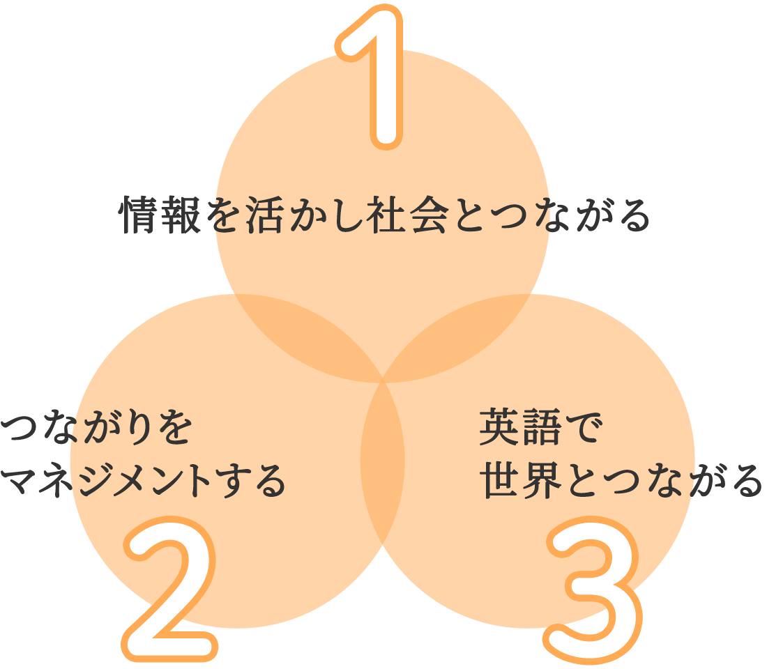 1.情報を活かし社会とつながる／2.つながりをマネジメントする／3.英語で世界とつながる