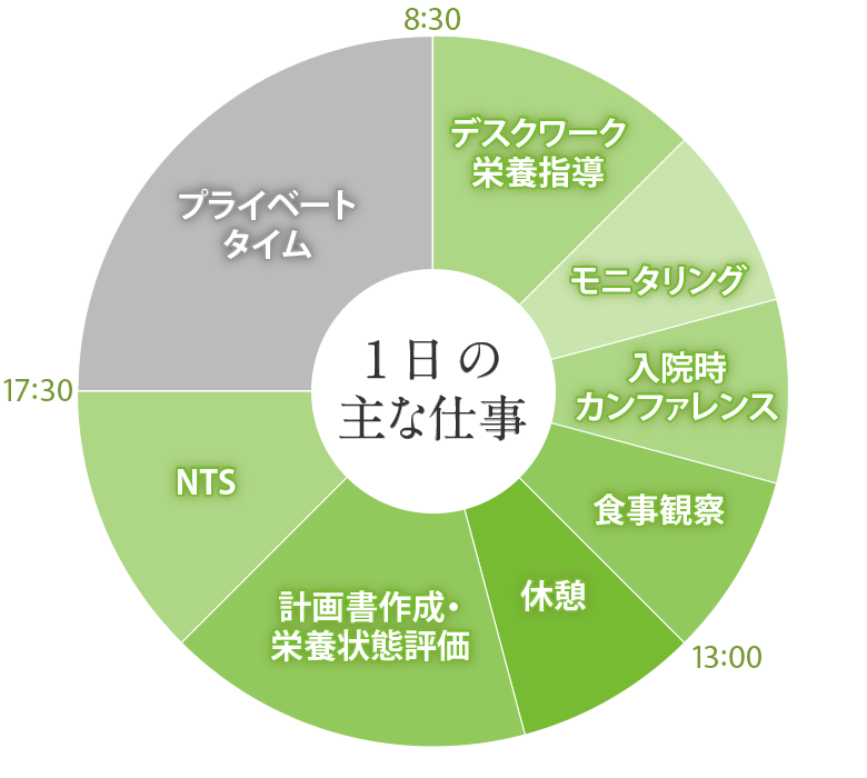 1日の主な仕事