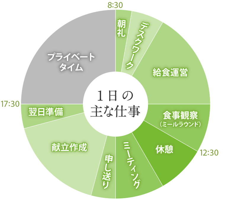 1日の主な仕事