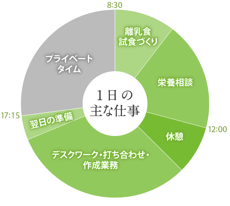 1日の主な仕事